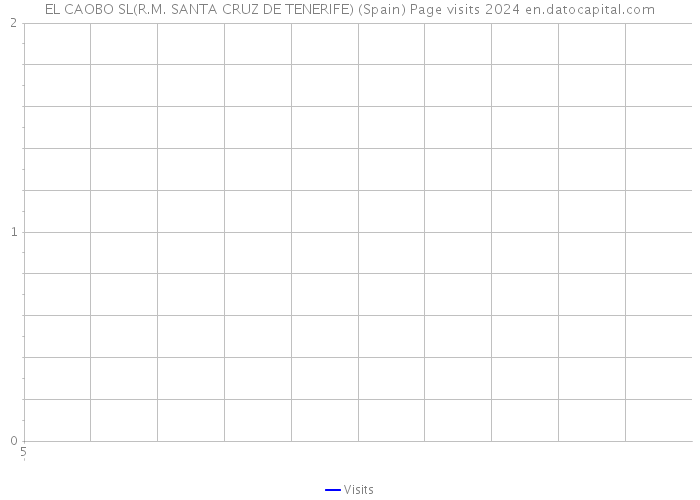 EL CAOBO SL(R.M. SANTA CRUZ DE TENERIFE) (Spain) Page visits 2024 