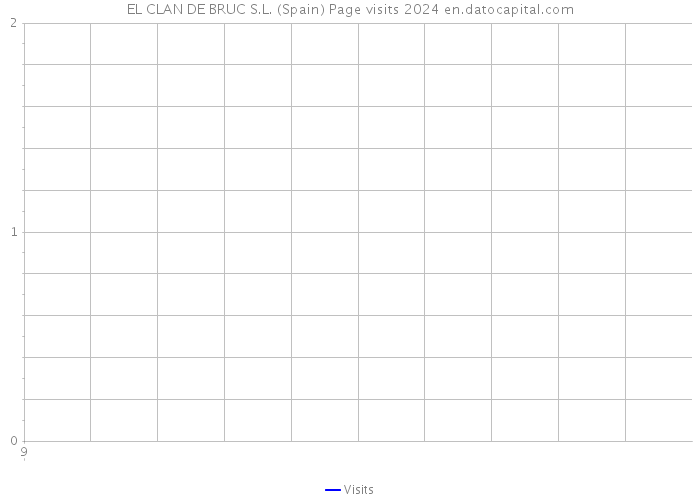 EL CLAN DE BRUC S.L. (Spain) Page visits 2024 