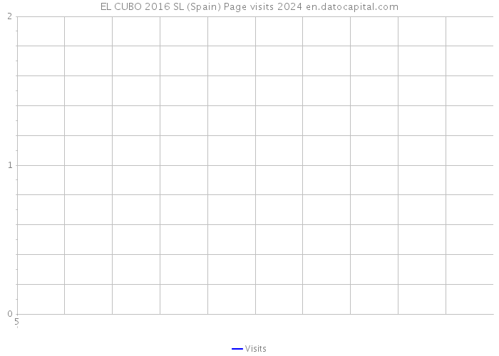 EL CUBO 2016 SL (Spain) Page visits 2024 