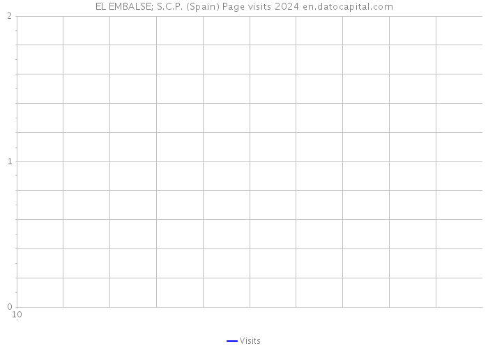 EL EMBALSE; S.C.P. (Spain) Page visits 2024 