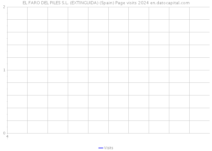 EL FARO DEL PILES S.L. (EXTINGUIDA) (Spain) Page visits 2024 