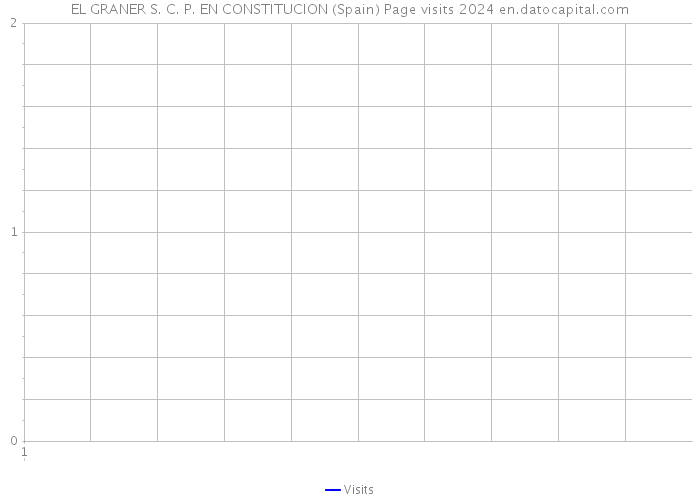 EL GRANER S. C. P. EN CONSTITUCION (Spain) Page visits 2024 