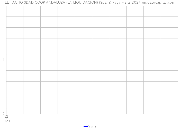 EL HACHO SDAD COOP ANDALUZA (EN LIQUIDACION) (Spain) Page visits 2024 