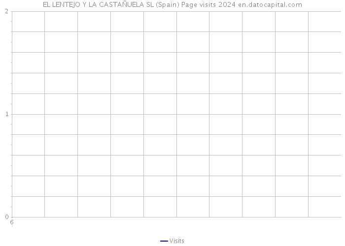 EL LENTEJO Y LA CASTAÑUELA SL (Spain) Page visits 2024 