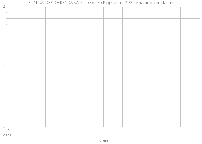 EL MIRADOR DE BENDANA S.L. (Spain) Page visits 2024 