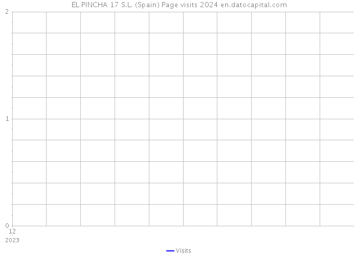 EL PINCHA 17 S.L. (Spain) Page visits 2024 