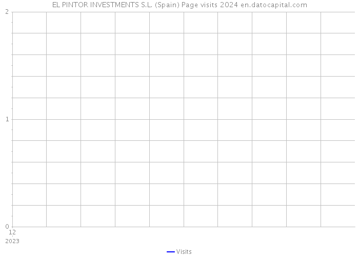 EL PINTOR INVESTMENTS S.L. (Spain) Page visits 2024 