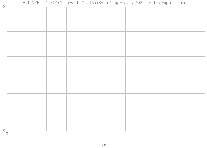EL PINZELL D`ECO S.L. (EXTINGUIDA) (Spain) Page visits 2024 