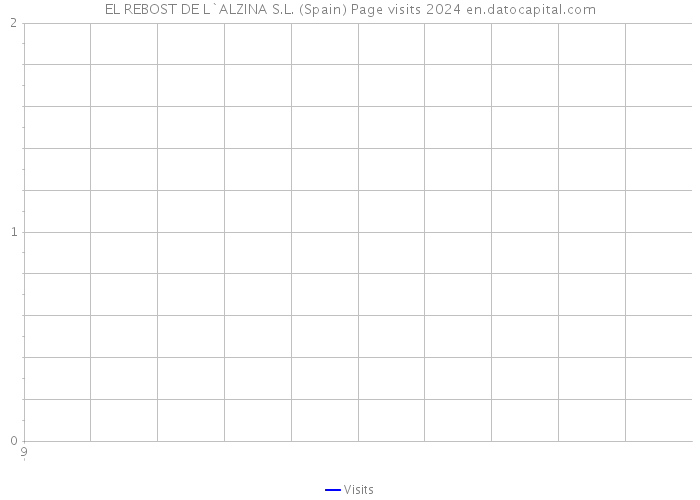 EL REBOST DE L`ALZINA S.L. (Spain) Page visits 2024 