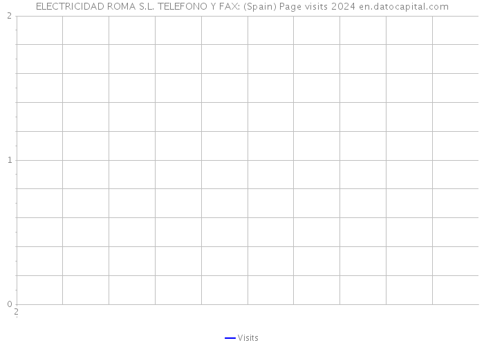 ELECTRICIDAD ROMA S.L. TELEFONO Y FAX: (Spain) Page visits 2024 