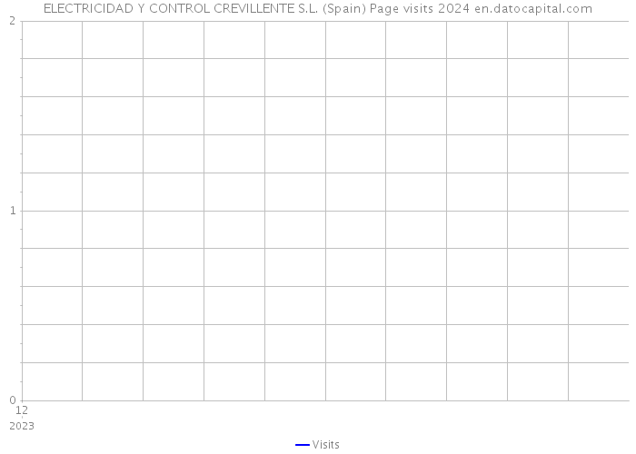 ELECTRICIDAD Y CONTROL CREVILLENTE S.L. (Spain) Page visits 2024 