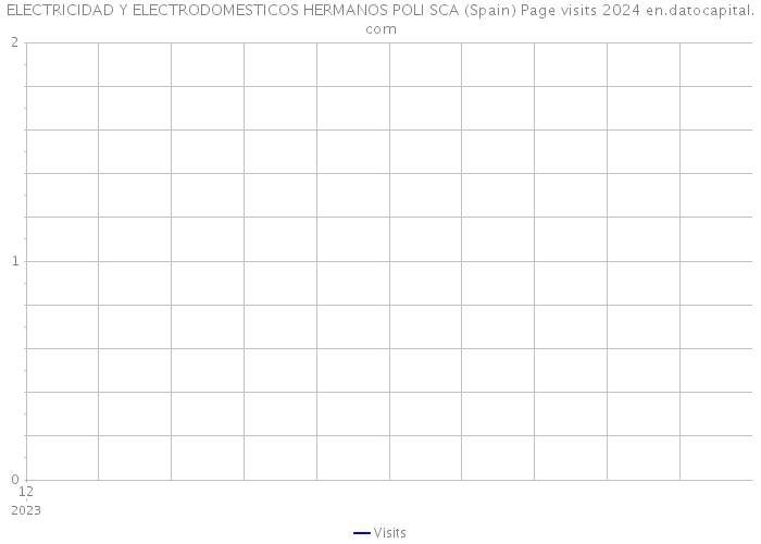 ELECTRICIDAD Y ELECTRODOMESTICOS HERMANOS POLI SCA (Spain) Page visits 2024 