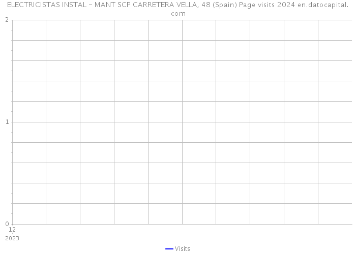 ELECTRICISTAS INSTAL - MANT SCP CARRETERA VELLA, 48 (Spain) Page visits 2024 