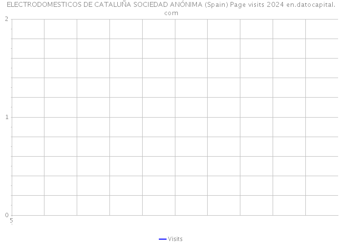 ELECTRODOMESTICOS DE CATALUÑA SOCIEDAD ANÓNIMA (Spain) Page visits 2024 