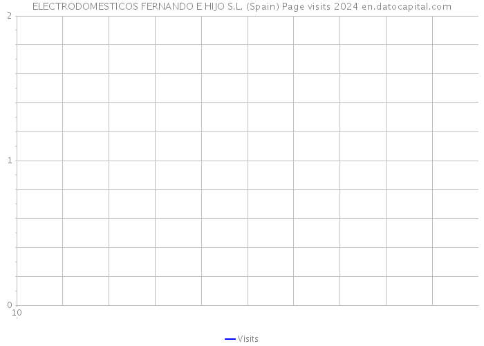 ELECTRODOMESTICOS FERNANDO E HIJO S.L. (Spain) Page visits 2024 