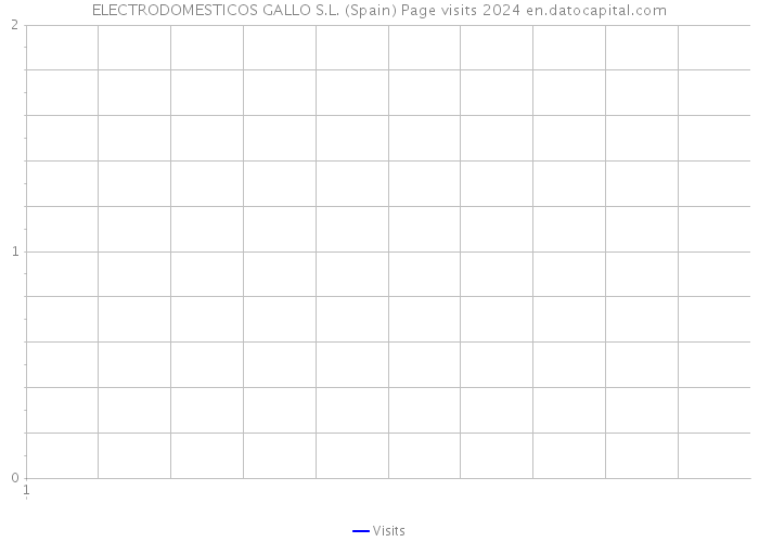 ELECTRODOMESTICOS GALLO S.L. (Spain) Page visits 2024 