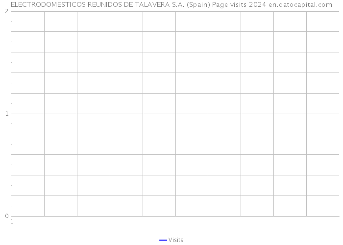 ELECTRODOMESTICOS REUNIDOS DE TALAVERA S.A. (Spain) Page visits 2024 