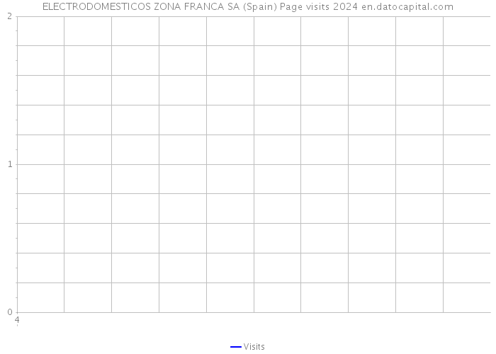 ELECTRODOMESTICOS ZONA FRANCA SA (Spain) Page visits 2024 