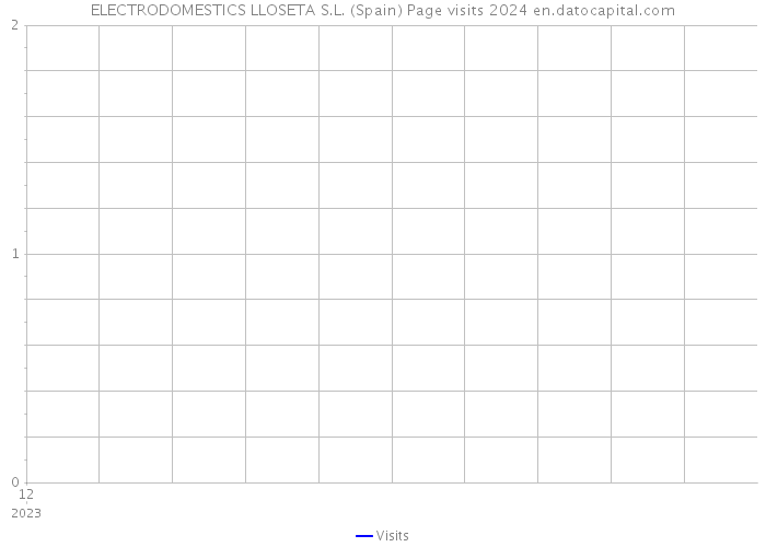 ELECTRODOMESTICS LLOSETA S.L. (Spain) Page visits 2024 