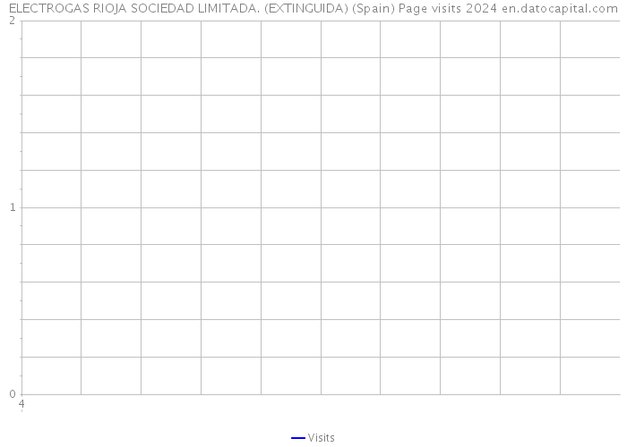 ELECTROGAS RIOJA SOCIEDAD LIMITADA. (EXTINGUIDA) (Spain) Page visits 2024 