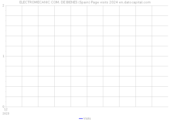 ELECTROMECANIC COM. DE BIENES (Spain) Page visits 2024 