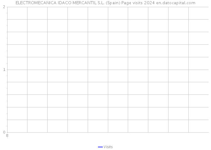 ELECTROMECANICA IDACO MERCANTIL S.L. (Spain) Page visits 2024 