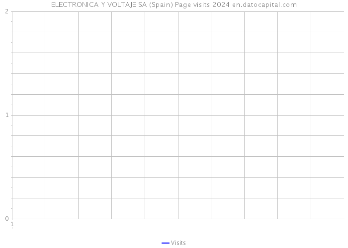 ELECTRONICA Y VOLTAJE SA (Spain) Page visits 2024 