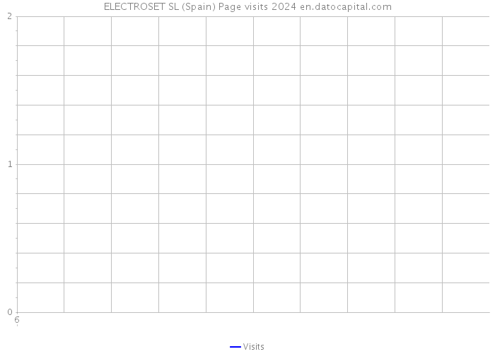 ELECTROSET SL (Spain) Page visits 2024 