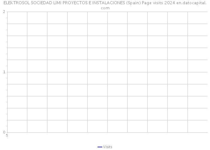 ELEKTROSOL SOCIEDAD LIMI PROYECTOS E INSTALACIONES (Spain) Page visits 2024 