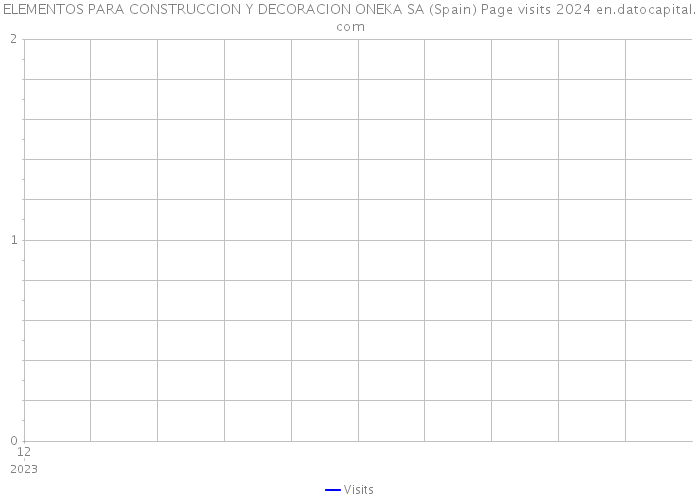 ELEMENTOS PARA CONSTRUCCION Y DECORACION ONEKA SA (Spain) Page visits 2024 