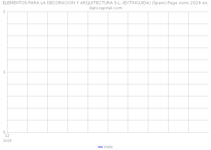 ELEMENTOS PARA LA DECORACION Y ARQUITECTURA S.L. (EXTINGUIDA) (Spain) Page visits 2024 