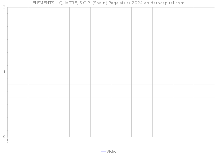 ELEMENTS - QUATRE, S.C.P. (Spain) Page visits 2024 