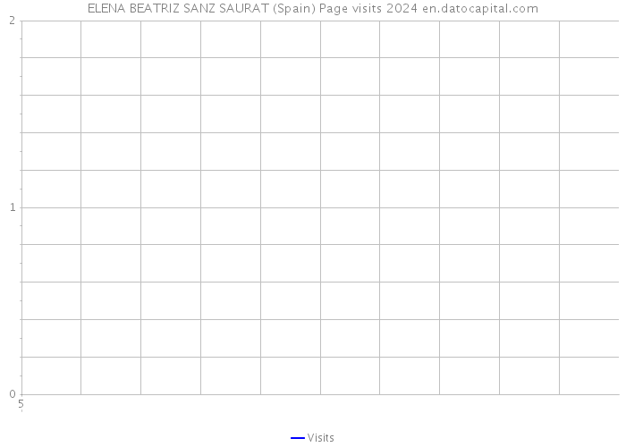 ELENA BEATRIZ SANZ SAURAT (Spain) Page visits 2024 