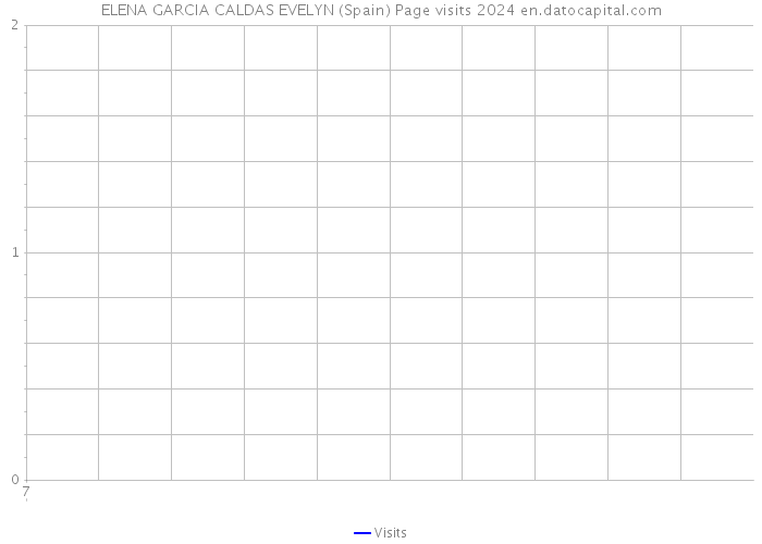 ELENA GARCIA CALDAS EVELYN (Spain) Page visits 2024 