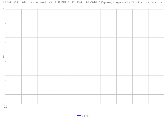ELENA-MARIANombramientos GUTIERREZ-BOLIVAR ALVAREZ (Spain) Page visits 2024 