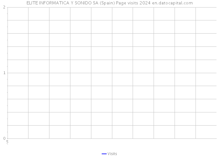 ELITE INFORMATICA Y SONIDO SA (Spain) Page visits 2024 