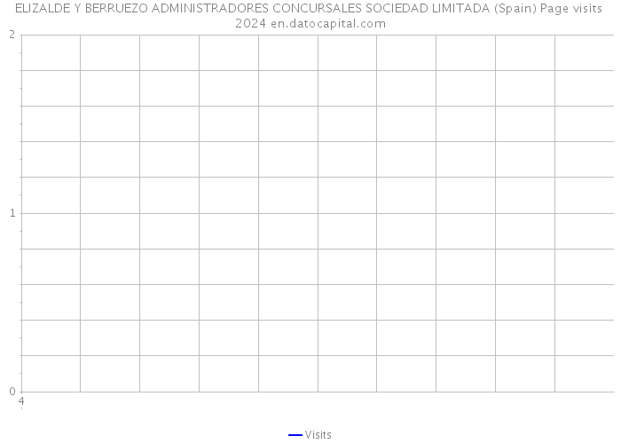 ELIZALDE Y BERRUEZO ADMINISTRADORES CONCURSALES SOCIEDAD LIMITADA (Spain) Page visits 2024 