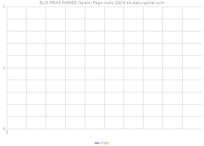 ELOI FRIAS PAMIES (Spain) Page visits 2024 