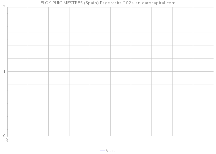 ELOY PUIG MESTRES (Spain) Page visits 2024 