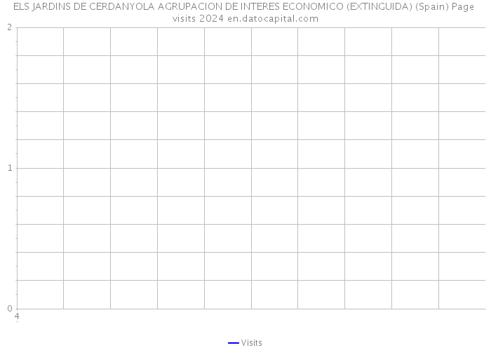 ELS JARDINS DE CERDANYOLA AGRUPACION DE INTERES ECONOMICO (EXTINGUIDA) (Spain) Page visits 2024 