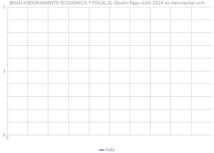 EMAN ASESORAMIENTO ECONOMICO Y FISCAL SL (Spain) Page visits 2024 