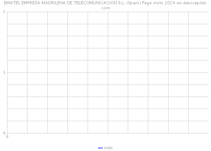 EMATEL EMPRESA MADRILENA DE TELECOMUNICACION S.L. (Spain) Page visits 2024 