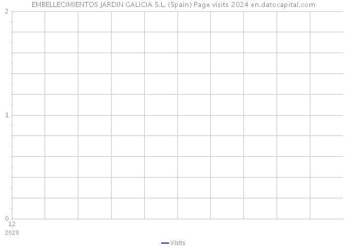 EMBELLECIMIENTOS JARDIN GALICIA S.L. (Spain) Page visits 2024 