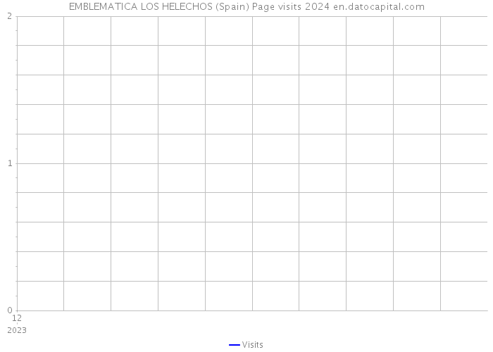 EMBLEMATICA LOS HELECHOS (Spain) Page visits 2024 