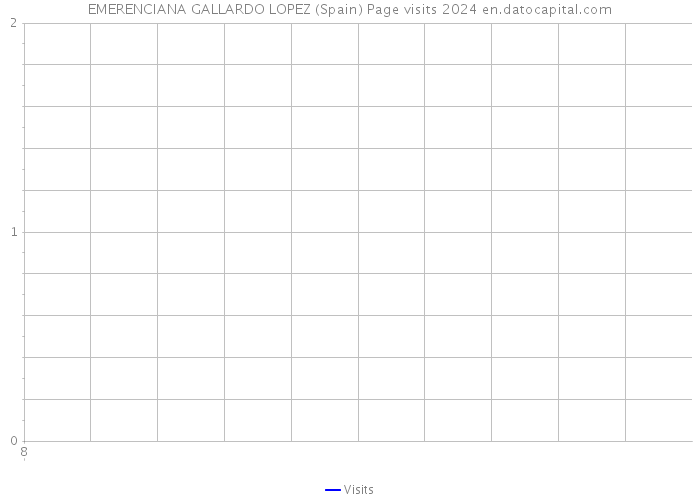 EMERENCIANA GALLARDO LOPEZ (Spain) Page visits 2024 