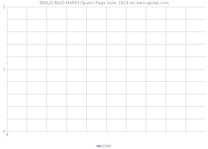 EMILIO BAJO MARIN (Spain) Page visits 2024 