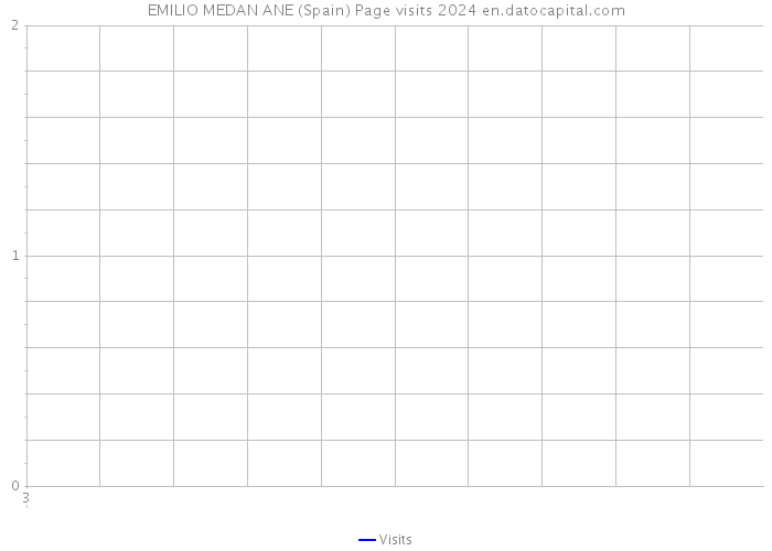EMILIO MEDAN ANE (Spain) Page visits 2024 