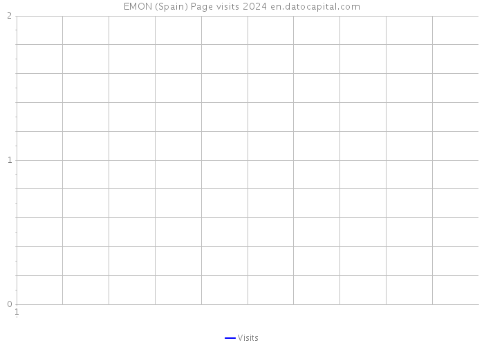 EMON (Spain) Page visits 2024 