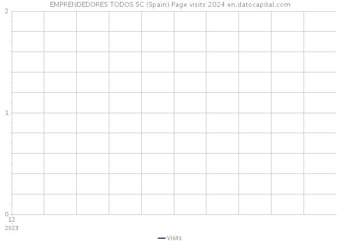 EMPRENDEDORES TODOS SC (Spain) Page visits 2024 