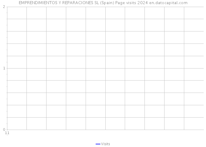 EMPRENDIMIENTOS Y REPARACIONES SL (Spain) Page visits 2024 